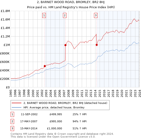 2, BARNET WOOD ROAD, BROMLEY, BR2 8HJ: Price paid vs HM Land Registry's House Price Index