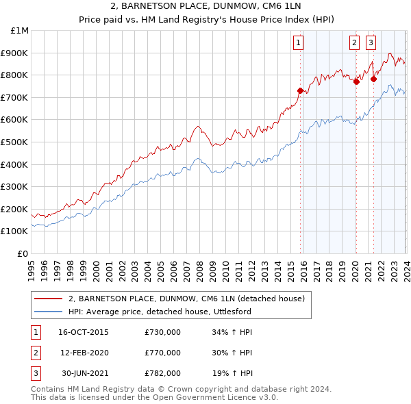 2, BARNETSON PLACE, DUNMOW, CM6 1LN: Price paid vs HM Land Registry's House Price Index