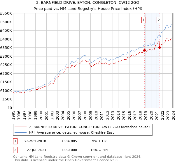 2, BARNFIELD DRIVE, EATON, CONGLETON, CW12 2GQ: Price paid vs HM Land Registry's House Price Index