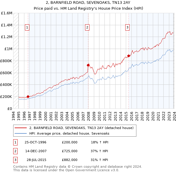 2, BARNFIELD ROAD, SEVENOAKS, TN13 2AY: Price paid vs HM Land Registry's House Price Index