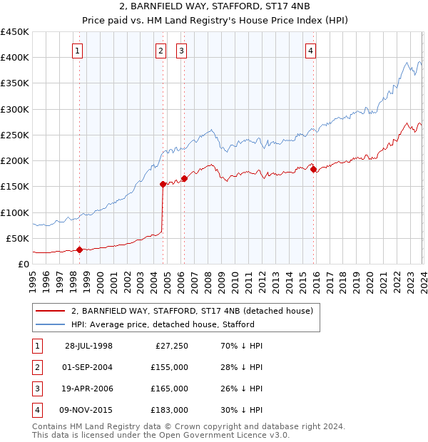2, BARNFIELD WAY, STAFFORD, ST17 4NB: Price paid vs HM Land Registry's House Price Index