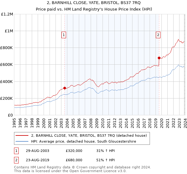 2, BARNHILL CLOSE, YATE, BRISTOL, BS37 7RQ: Price paid vs HM Land Registry's House Price Index