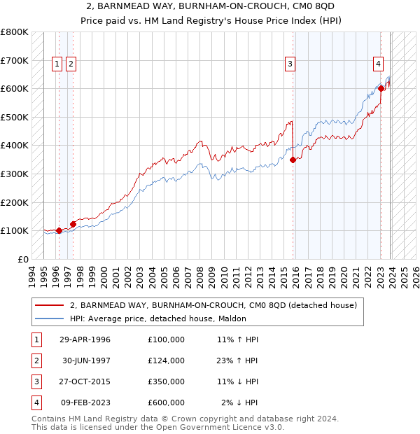 2, BARNMEAD WAY, BURNHAM-ON-CROUCH, CM0 8QD: Price paid vs HM Land Registry's House Price Index