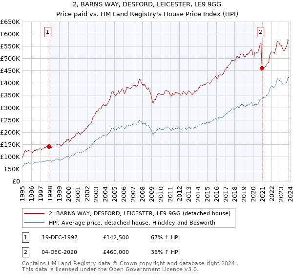 2, BARNS WAY, DESFORD, LEICESTER, LE9 9GG: Price paid vs HM Land Registry's House Price Index