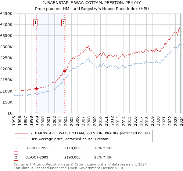 2, BARNSTAPLE WAY, COTTAM, PRESTON, PR4 0LY: Price paid vs HM Land Registry's House Price Index