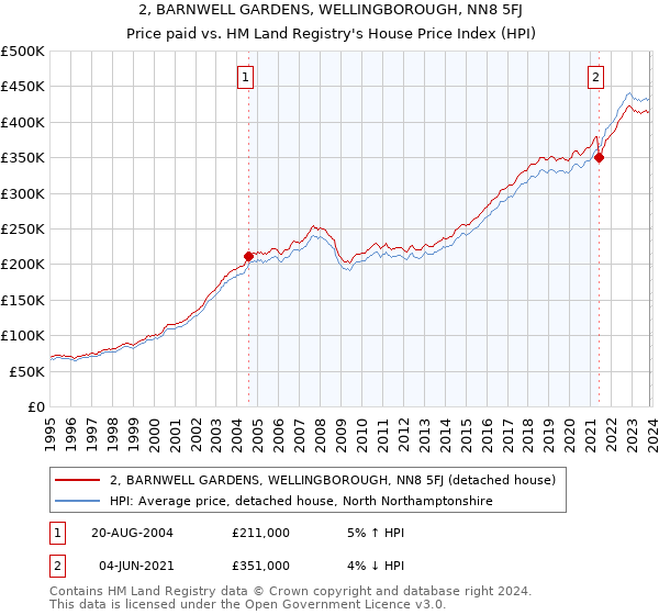 2, BARNWELL GARDENS, WELLINGBOROUGH, NN8 5FJ: Price paid vs HM Land Registry's House Price Index