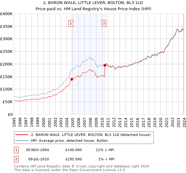 2, BARON WALK, LITTLE LEVER, BOLTON, BL3 1LD: Price paid vs HM Land Registry's House Price Index
