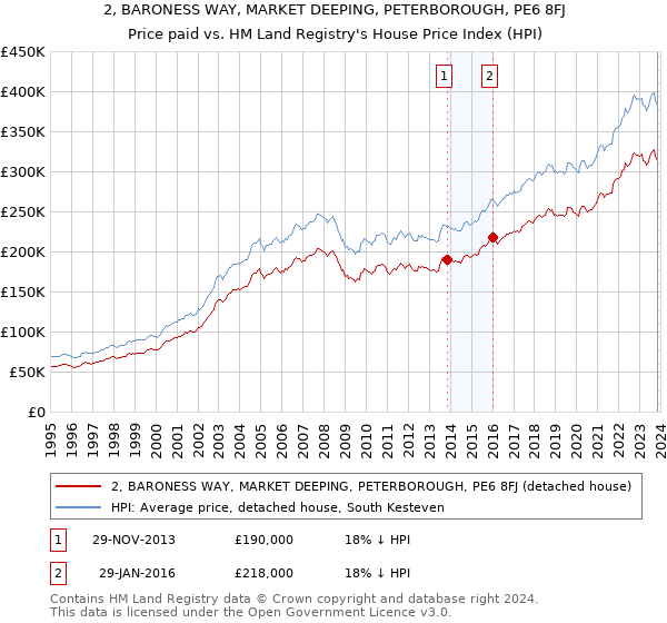 2, BARONESS WAY, MARKET DEEPING, PETERBOROUGH, PE6 8FJ: Price paid vs HM Land Registry's House Price Index