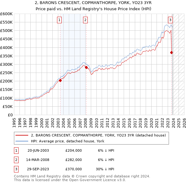 2, BARONS CRESCENT, COPMANTHORPE, YORK, YO23 3YR: Price paid vs HM Land Registry's House Price Index