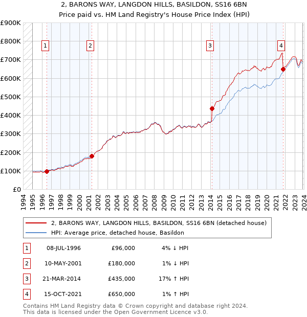 2, BARONS WAY, LANGDON HILLS, BASILDON, SS16 6BN: Price paid vs HM Land Registry's House Price Index