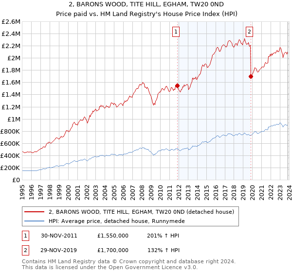2, BARONS WOOD, TITE HILL, EGHAM, TW20 0ND: Price paid vs HM Land Registry's House Price Index