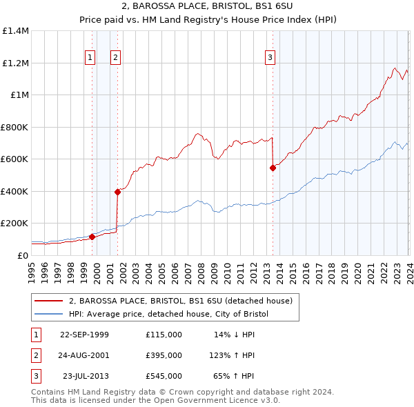 2, BAROSSA PLACE, BRISTOL, BS1 6SU: Price paid vs HM Land Registry's House Price Index