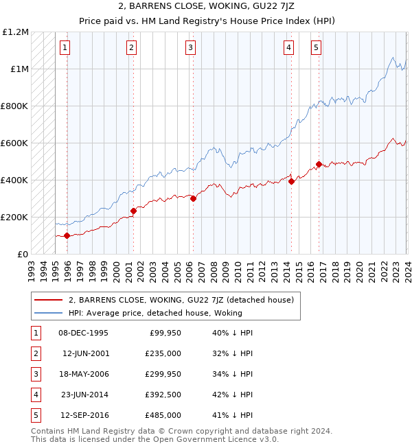 2, BARRENS CLOSE, WOKING, GU22 7JZ: Price paid vs HM Land Registry's House Price Index