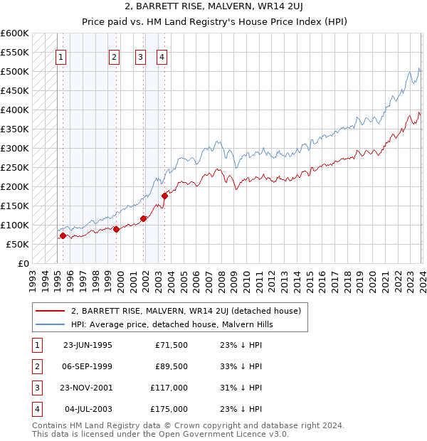 2, BARRETT RISE, MALVERN, WR14 2UJ: Price paid vs HM Land Registry's House Price Index
