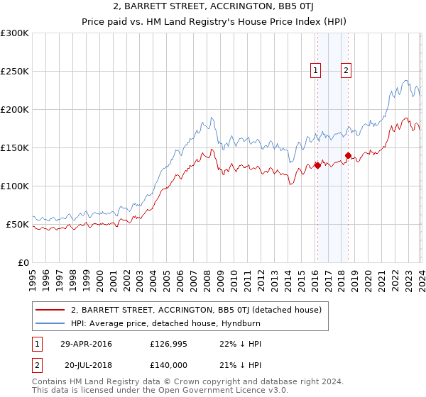 2, BARRETT STREET, ACCRINGTON, BB5 0TJ: Price paid vs HM Land Registry's House Price Index