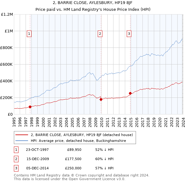 2, BARRIE CLOSE, AYLESBURY, HP19 8JF: Price paid vs HM Land Registry's House Price Index