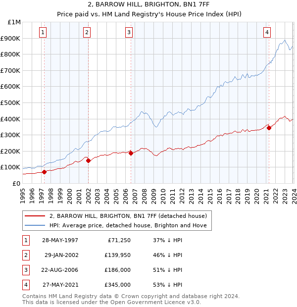 2, BARROW HILL, BRIGHTON, BN1 7FF: Price paid vs HM Land Registry's House Price Index