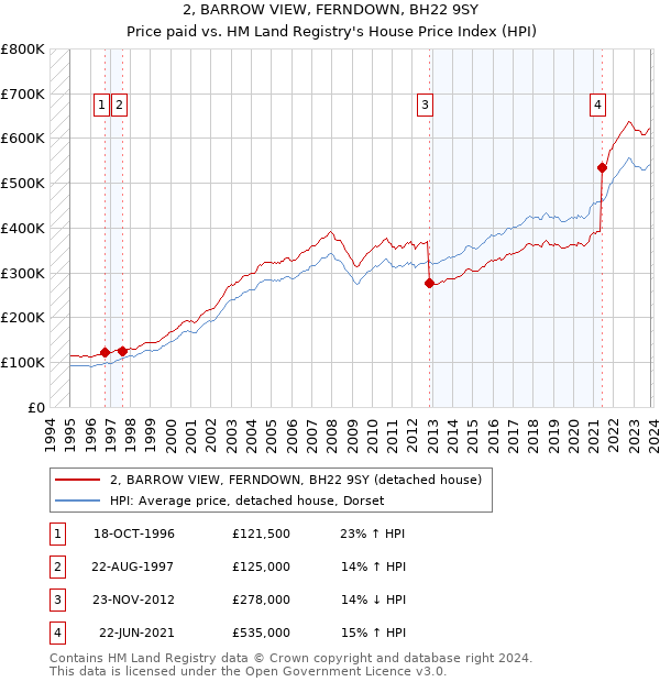 2, BARROW VIEW, FERNDOWN, BH22 9SY: Price paid vs HM Land Registry's House Price Index
