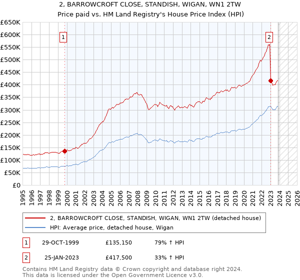 2, BARROWCROFT CLOSE, STANDISH, WIGAN, WN1 2TW: Price paid vs HM Land Registry's House Price Index