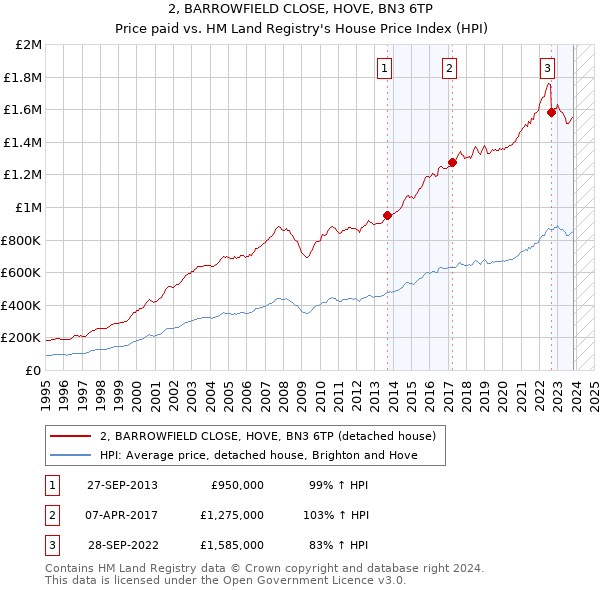 2, BARROWFIELD CLOSE, HOVE, BN3 6TP: Price paid vs HM Land Registry's House Price Index