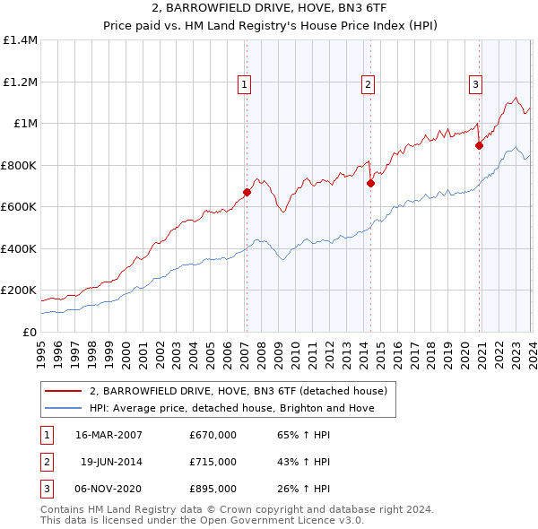 2, BARROWFIELD DRIVE, HOVE, BN3 6TF: Price paid vs HM Land Registry's House Price Index