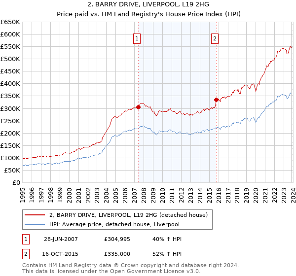2, BARRY DRIVE, LIVERPOOL, L19 2HG: Price paid vs HM Land Registry's House Price Index