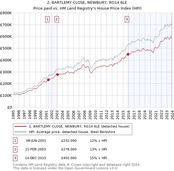 2, BARTLEMY CLOSE, NEWBURY, RG14 6LE: Price paid vs HM Land Registry's House Price Index