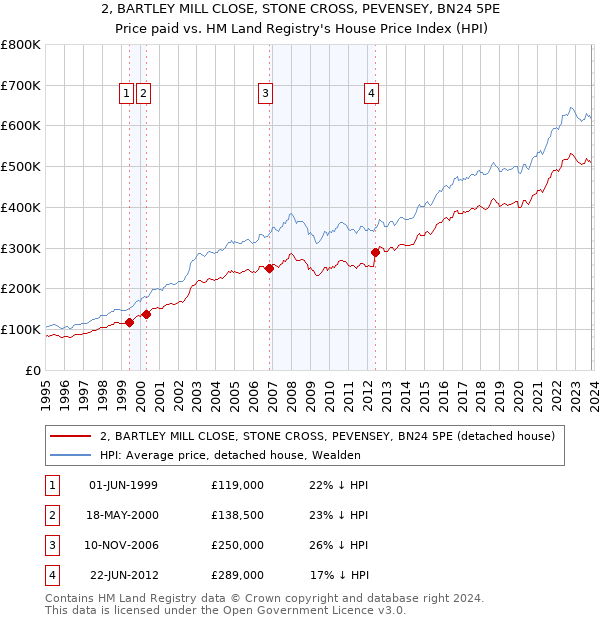 2, BARTLEY MILL CLOSE, STONE CROSS, PEVENSEY, BN24 5PE: Price paid vs HM Land Registry's House Price Index