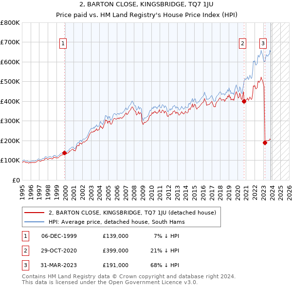 2, BARTON CLOSE, KINGSBRIDGE, TQ7 1JU: Price paid vs HM Land Registry's House Price Index