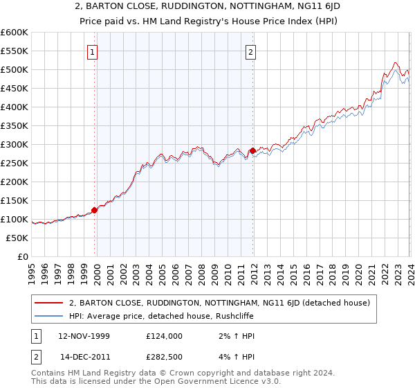 2, BARTON CLOSE, RUDDINGTON, NOTTINGHAM, NG11 6JD: Price paid vs HM Land Registry's House Price Index