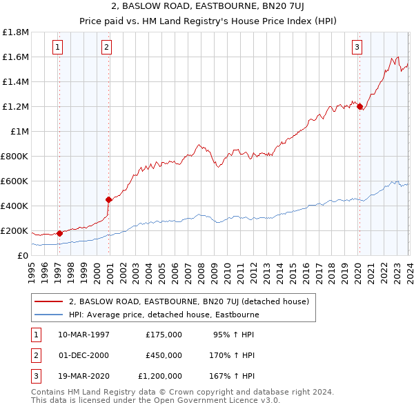 2, BASLOW ROAD, EASTBOURNE, BN20 7UJ: Price paid vs HM Land Registry's House Price Index