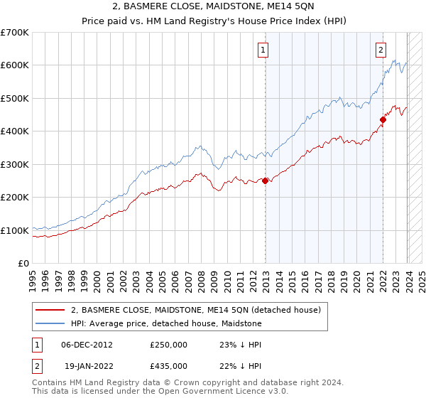 2, BASMERE CLOSE, MAIDSTONE, ME14 5QN: Price paid vs HM Land Registry's House Price Index