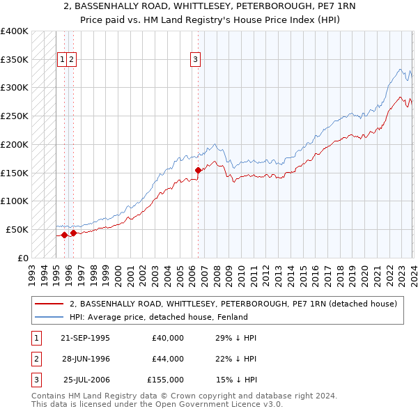 2, BASSENHALLY ROAD, WHITTLESEY, PETERBOROUGH, PE7 1RN: Price paid vs HM Land Registry's House Price Index