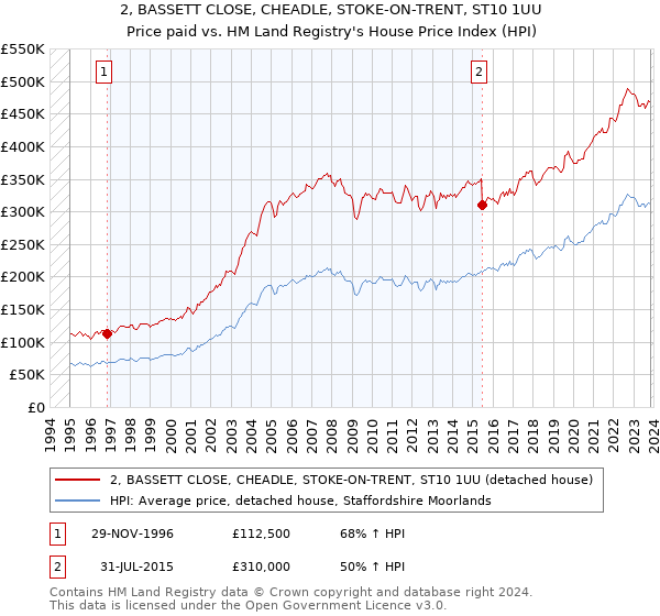 2, BASSETT CLOSE, CHEADLE, STOKE-ON-TRENT, ST10 1UU: Price paid vs HM Land Registry's House Price Index