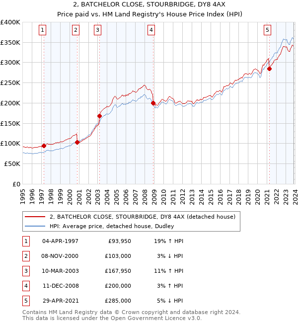 2, BATCHELOR CLOSE, STOURBRIDGE, DY8 4AX: Price paid vs HM Land Registry's House Price Index