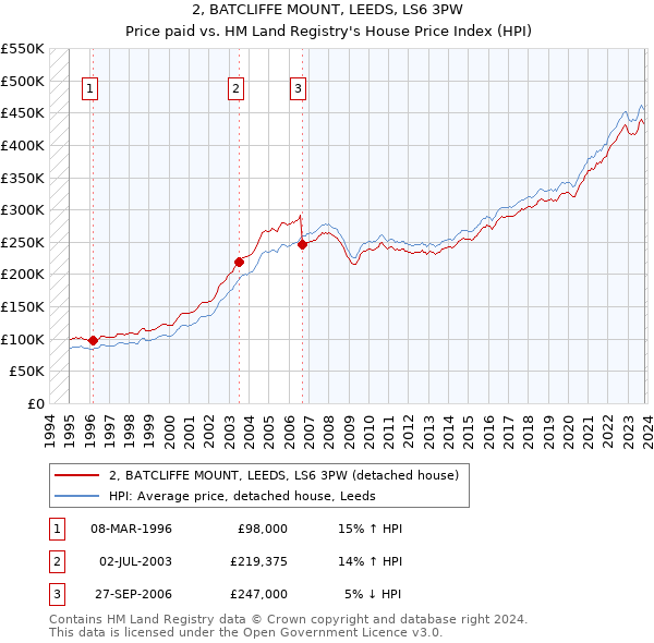 2, BATCLIFFE MOUNT, LEEDS, LS6 3PW: Price paid vs HM Land Registry's House Price Index
