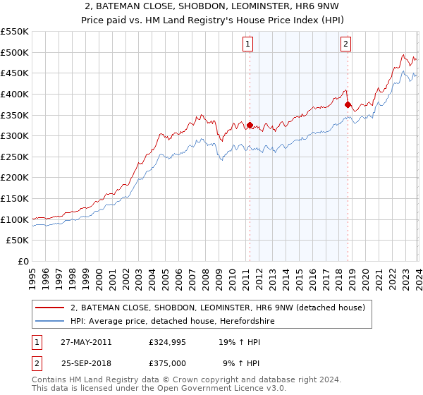 2, BATEMAN CLOSE, SHOBDON, LEOMINSTER, HR6 9NW: Price paid vs HM Land Registry's House Price Index