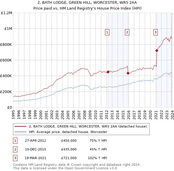 2, BATH LODGE, GREEN HILL, WORCESTER, WR5 2AA: Price paid vs HM Land Registry's House Price Index