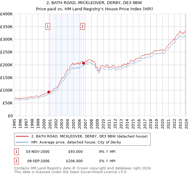 2, BATH ROAD, MICKLEOVER, DERBY, DE3 9BW: Price paid vs HM Land Registry's House Price Index