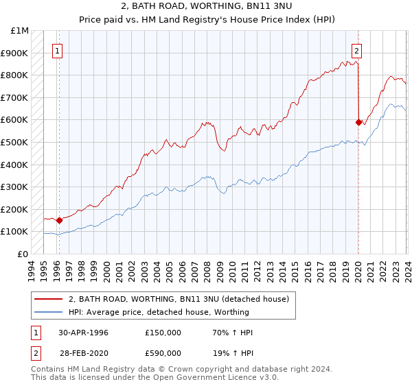 2, BATH ROAD, WORTHING, BN11 3NU: Price paid vs HM Land Registry's House Price Index