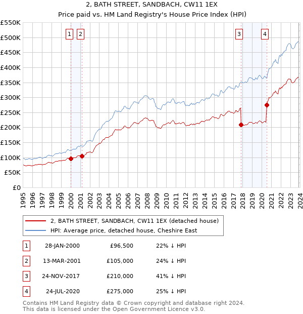 2, BATH STREET, SANDBACH, CW11 1EX: Price paid vs HM Land Registry's House Price Index