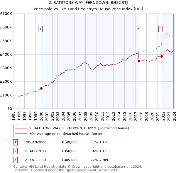 2, BATSTONE WAY, FERNDOWN, BH22 9TJ: Price paid vs HM Land Registry's House Price Index
