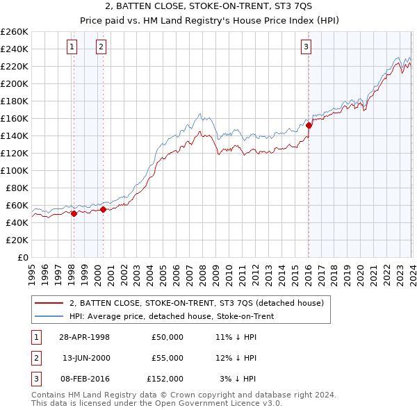 2, BATTEN CLOSE, STOKE-ON-TRENT, ST3 7QS: Price paid vs HM Land Registry's House Price Index
