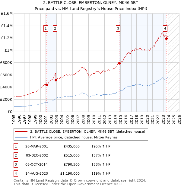 2, BATTLE CLOSE, EMBERTON, OLNEY, MK46 5BT: Price paid vs HM Land Registry's House Price Index