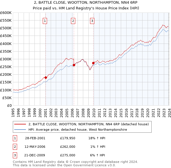 2, BATTLE CLOSE, WOOTTON, NORTHAMPTON, NN4 6RP: Price paid vs HM Land Registry's House Price Index