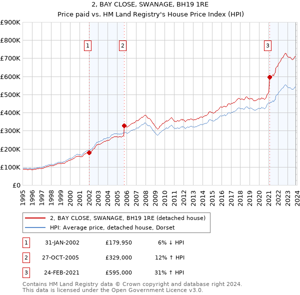 2, BAY CLOSE, SWANAGE, BH19 1RE: Price paid vs HM Land Registry's House Price Index