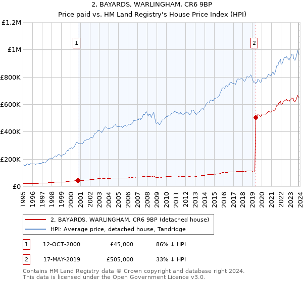 2, BAYARDS, WARLINGHAM, CR6 9BP: Price paid vs HM Land Registry's House Price Index