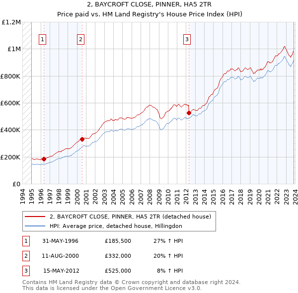 2, BAYCROFT CLOSE, PINNER, HA5 2TR: Price paid vs HM Land Registry's House Price Index
