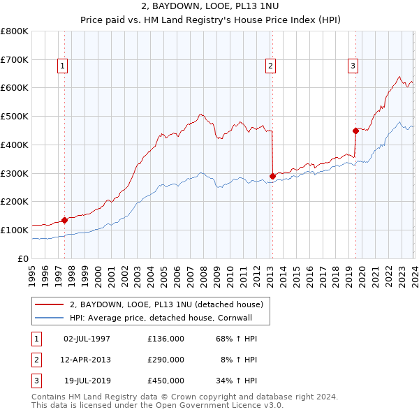 2, BAYDOWN, LOOE, PL13 1NU: Price paid vs HM Land Registry's House Price Index