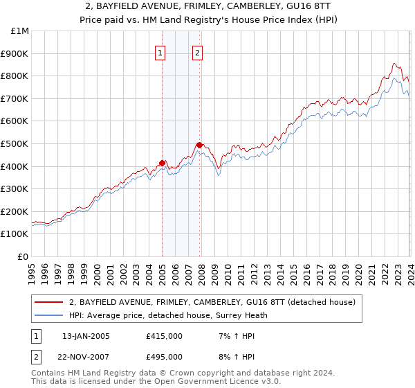 2, BAYFIELD AVENUE, FRIMLEY, CAMBERLEY, GU16 8TT: Price paid vs HM Land Registry's House Price Index